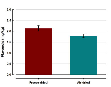 There is a slight loss of flavonols when berries are air-dried compared to when they are freeze-dried