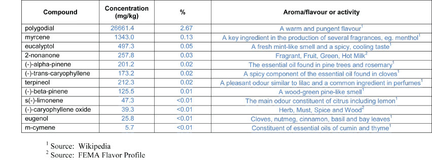 Table of DEVIL Mountain Pepper flavour compounds