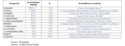Table of DEVIL Mountain Pepper flavour compounds
