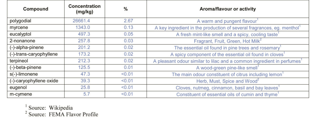 Table of DEVIL Mountain Pepper flavour compounds